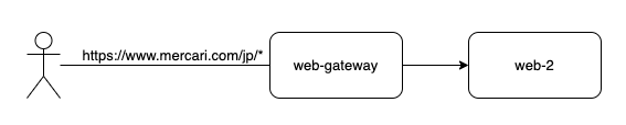 Architecture as of June 2019