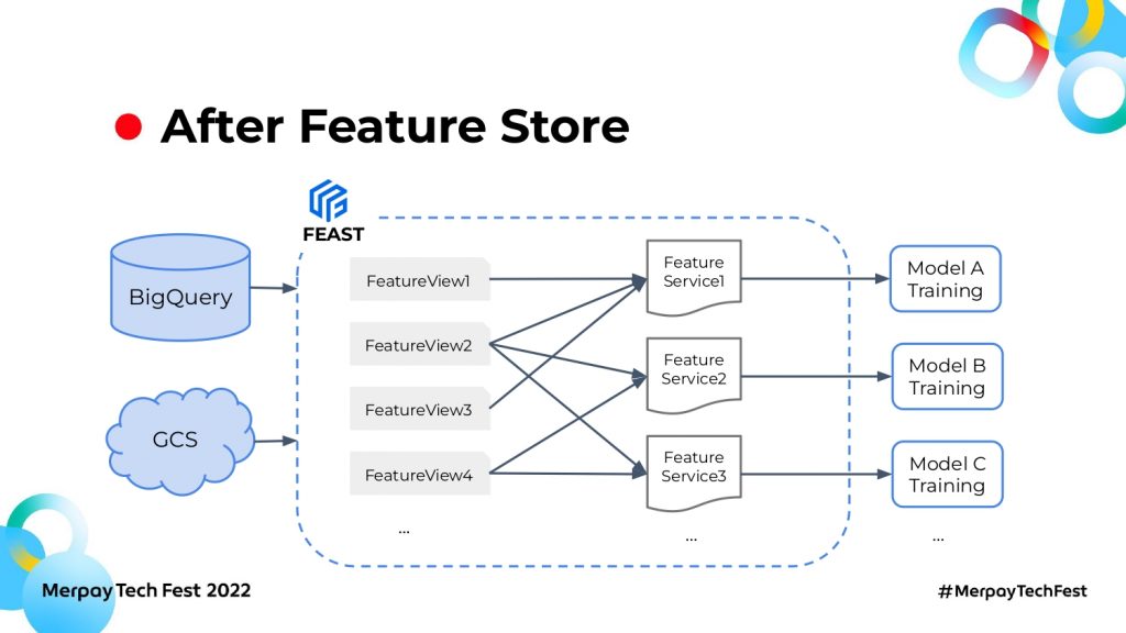 書き起こし】Feature StoreとVertex AIを使った機械学習基盤の 書き起こし】Feature StoreとVertex AIを使った機械学習基盤の