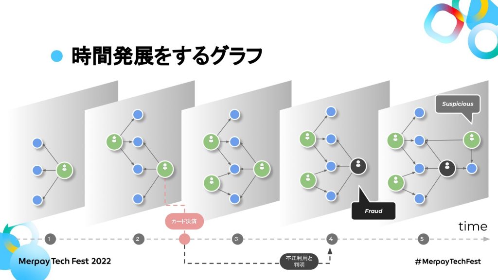 書き起こし】グラフ理論と不正対策 つながりをデータから解き明かし 