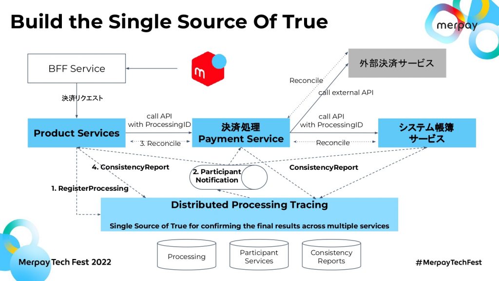 書き起こし】決済基盤の実践話 / Pragmatic Practices of Payment