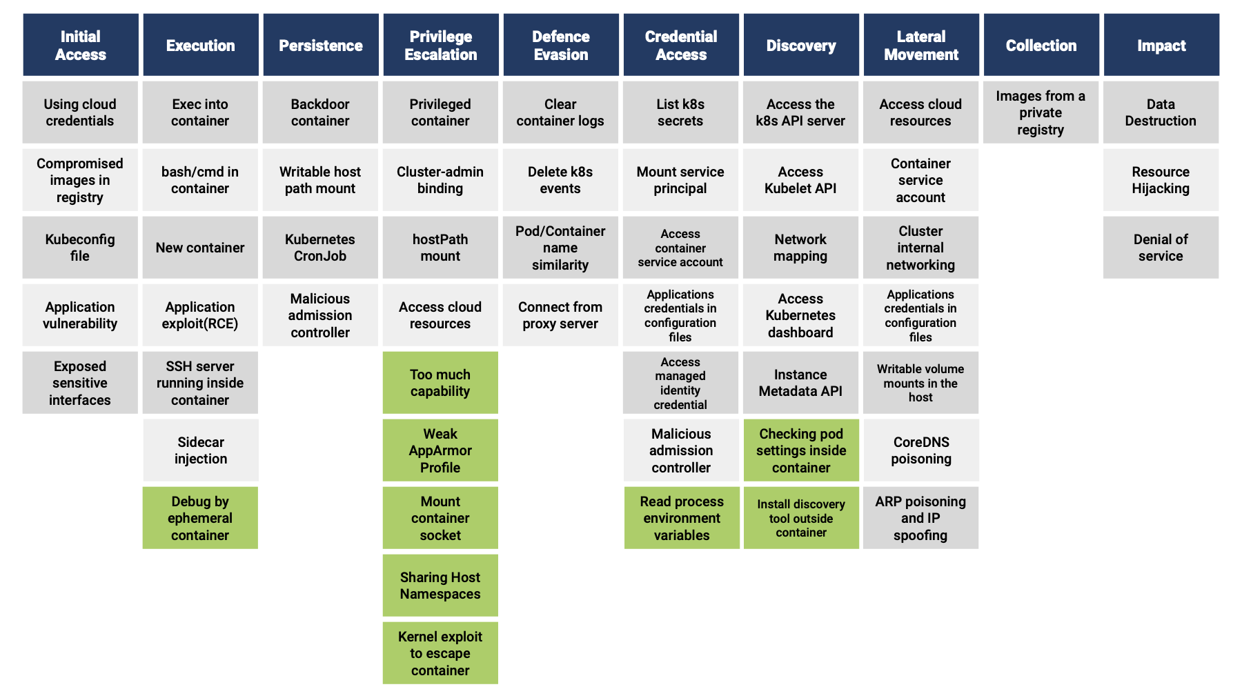 Restructuring the Kubernetes Threat Matrix and Evaluating Attack Detection by Falco