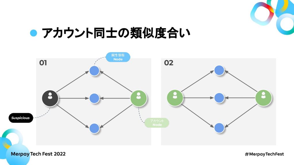 書き起こし】グラフ理論と不正対策 つながりをデータから解き明かしたい – hmj 【Merpay Tech Fest 2022】 |  メルカリエンジニアリング