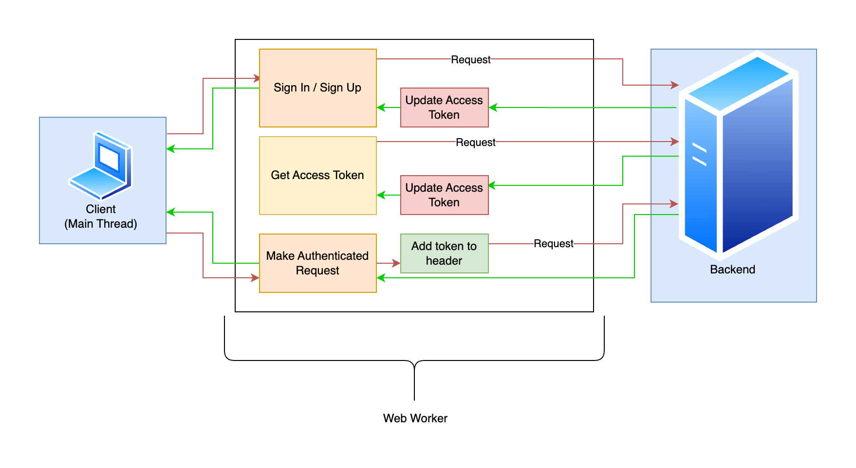 Building secure web apps using Web Workers