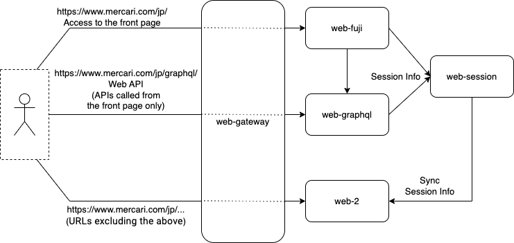 Architecture as of August 2019