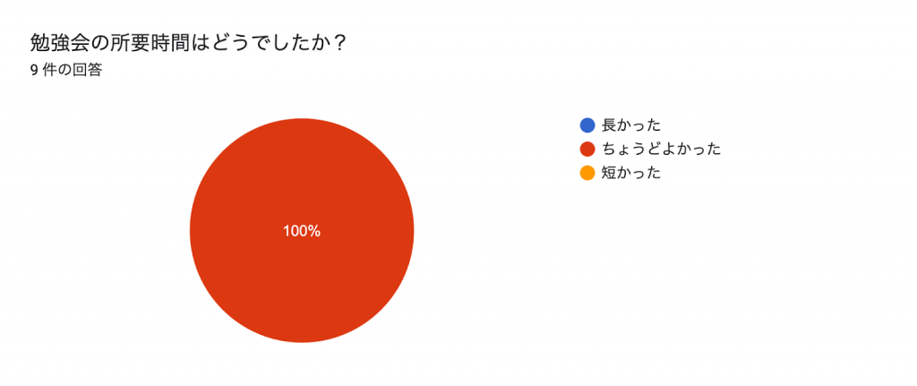 所要時間のアンケート結果