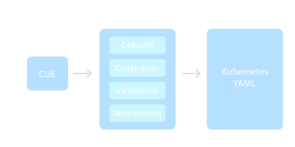 CUEを使用したKubernetesマニフェスト管理