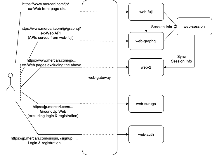 Architecture as of September 2021