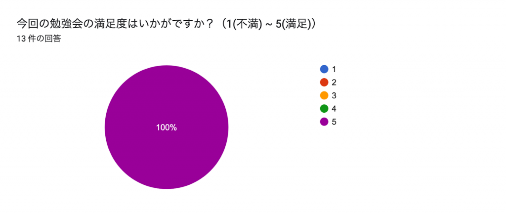 勉強会の満足度のアンケート結果