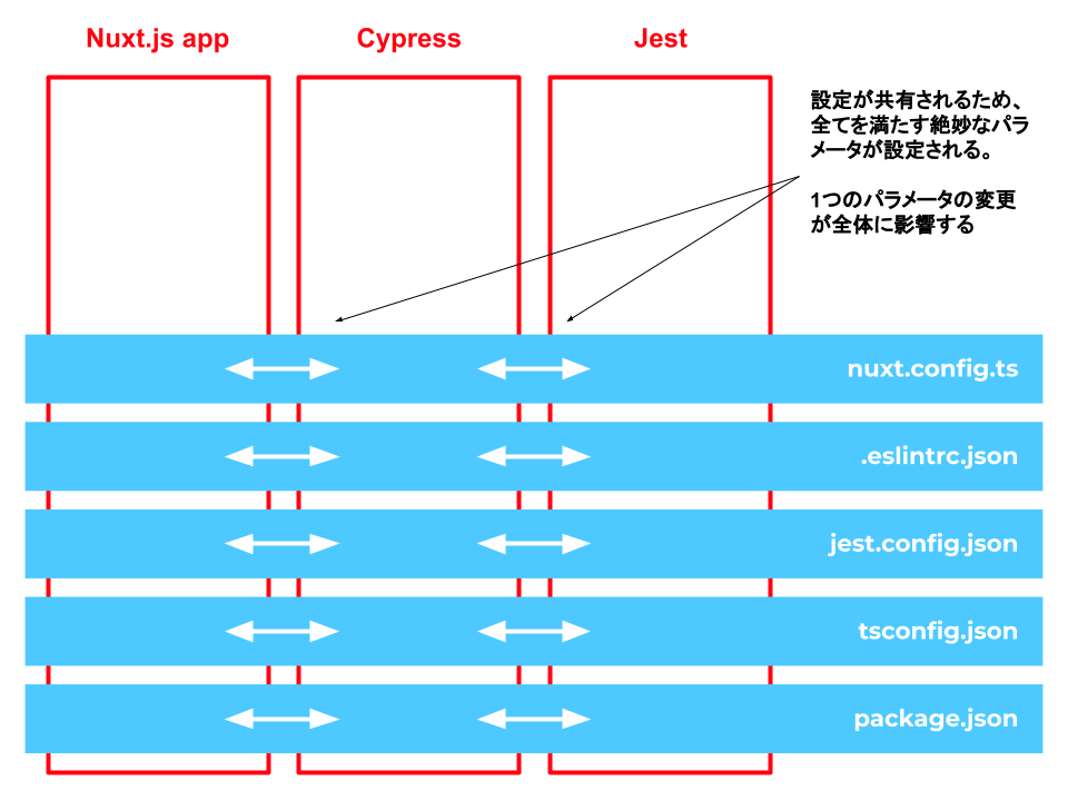 分割前の一枚岩構成によって、小さな設定変更が全体に影響を与える