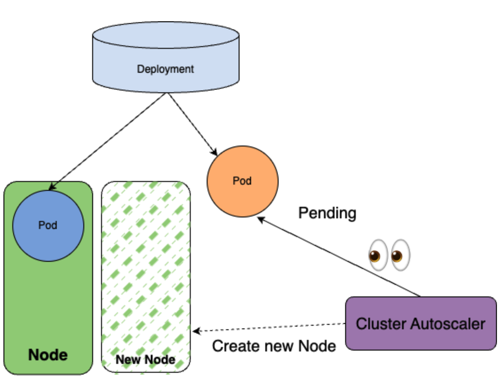 CA creates a new Node