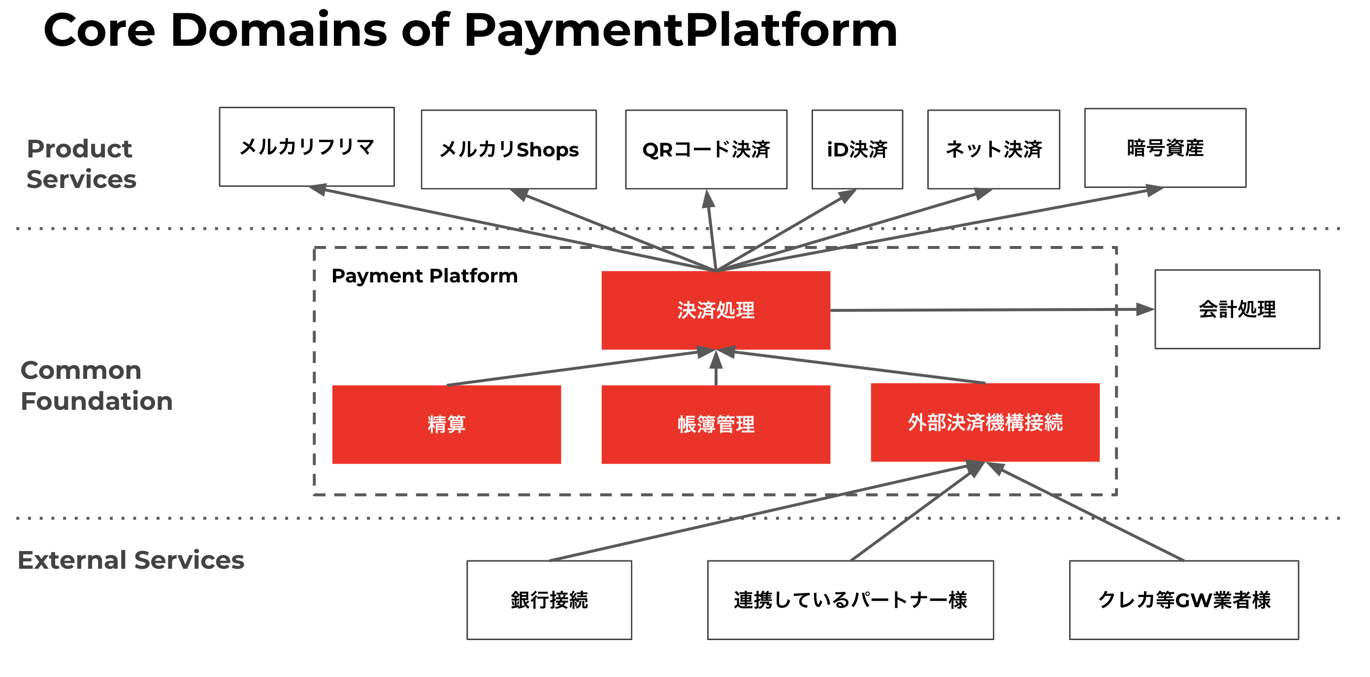 メルカリShopsを支えるメルペイPaymentPlatformの仕組み