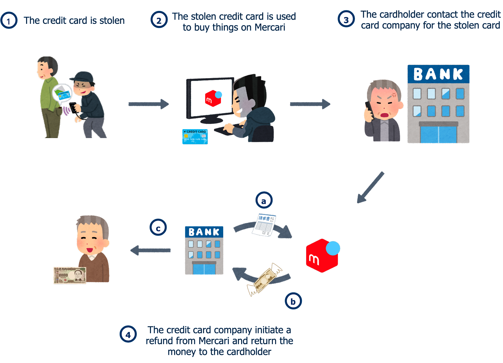 Fraud, How do we handle it ?