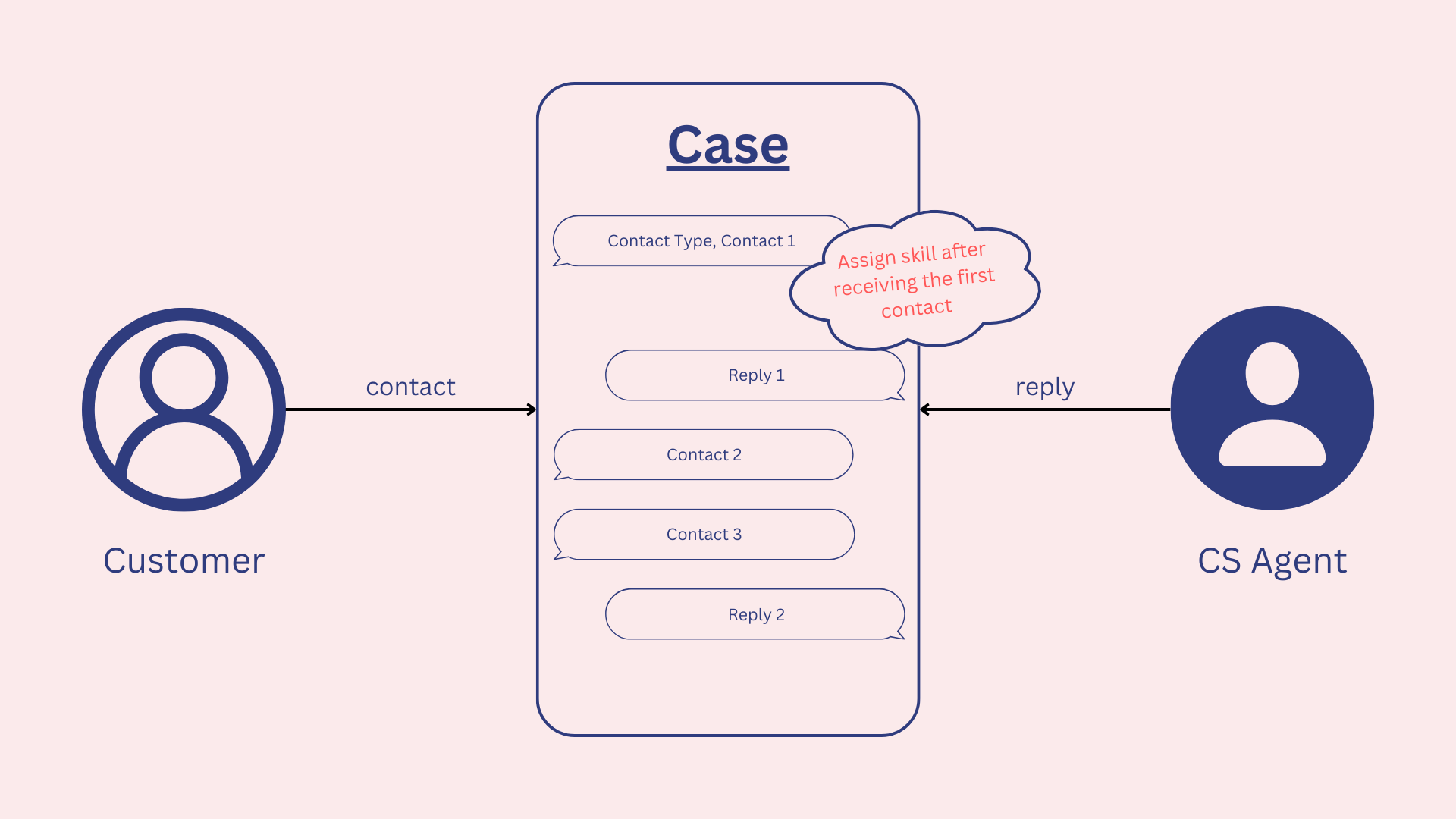 Fig 1: Interaction between a customer and CS agents in a chat interface