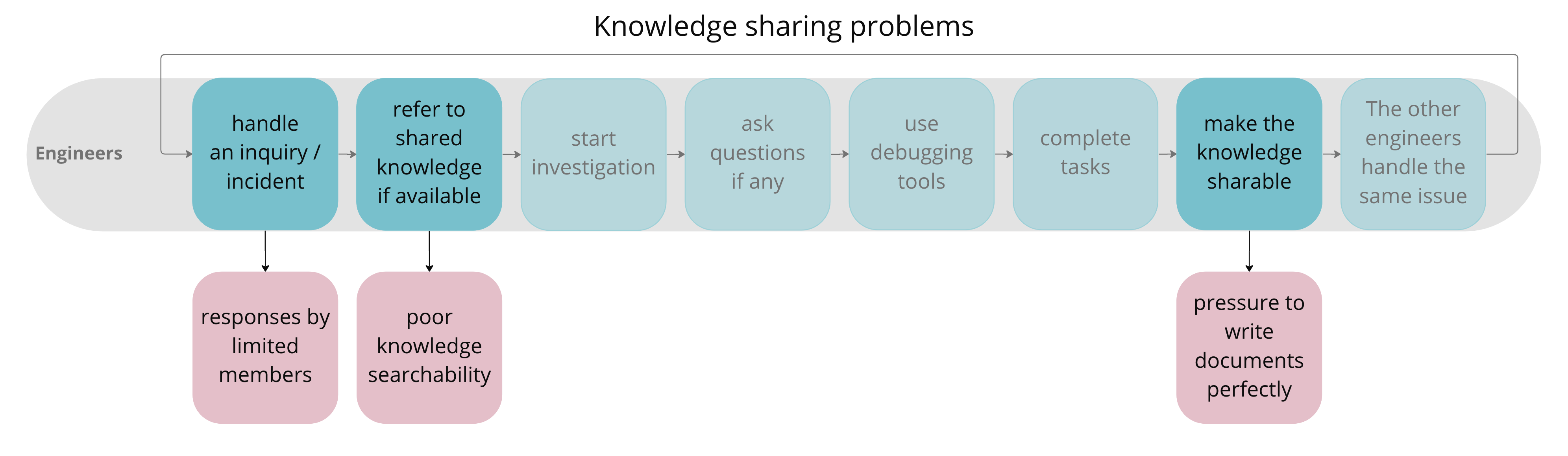 Knowledge sharing problems and practices