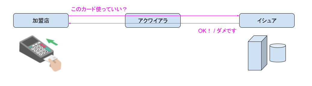 オーソリゼーション通信の図