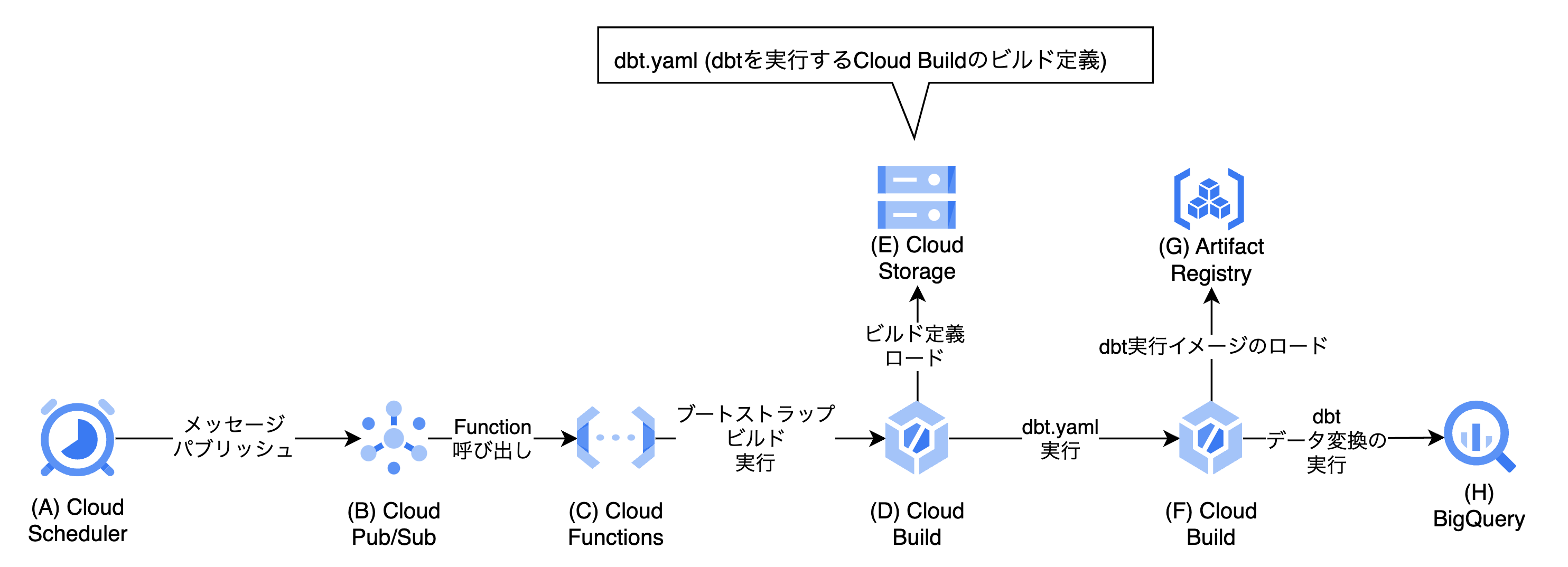 Cloud Buildで何かを定期的に実行するノウハウ