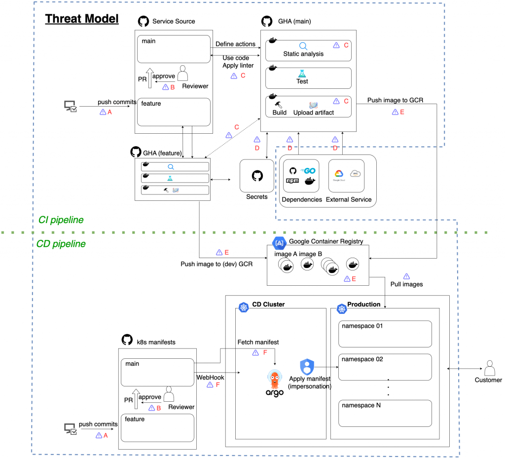 Model of modern typical CI/CD pipeline