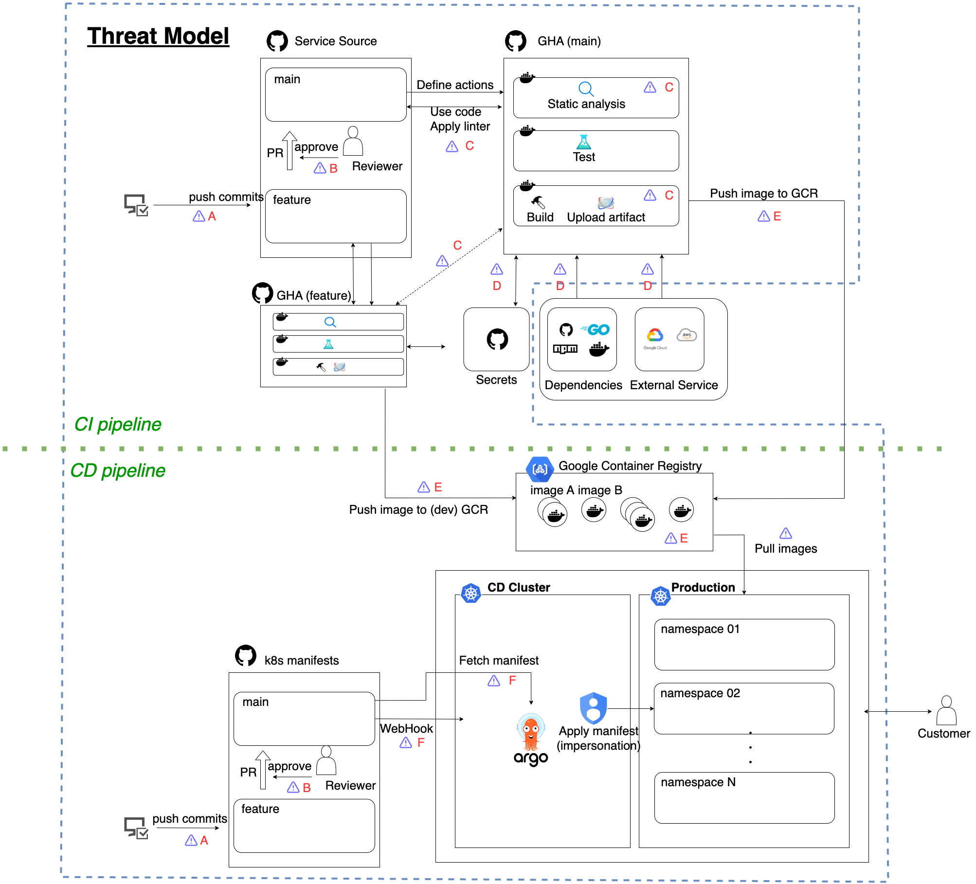 Supply-Chain Security: Evaluation of Threats and Mitigations