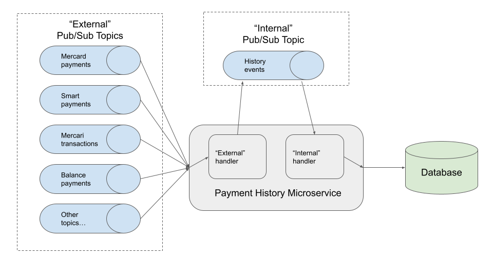 History service architecture diagram number 2