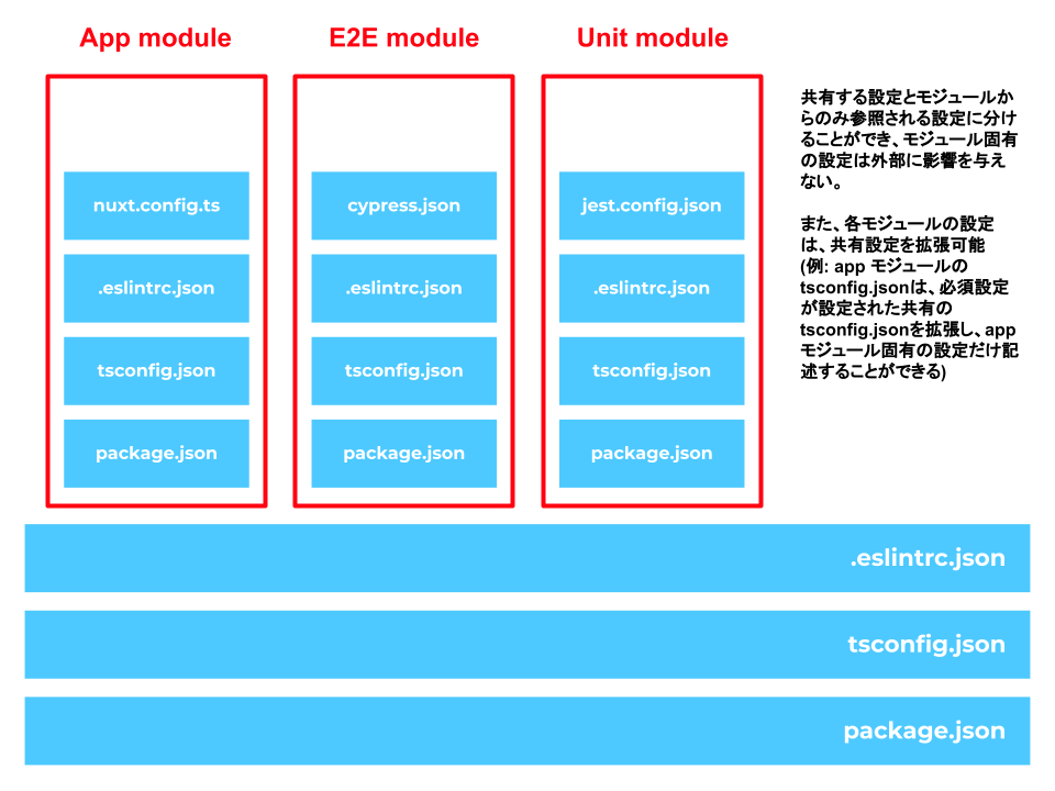 共有設定と個別設定に分割できる