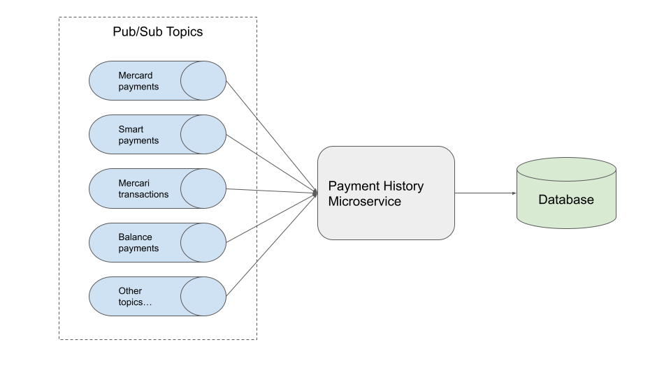 history service architecture diagram 1