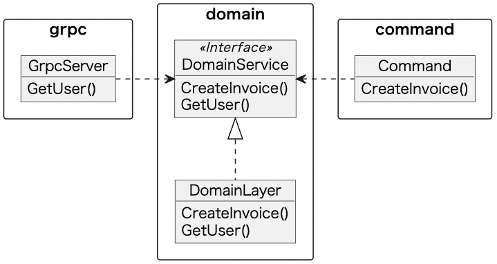 互いに不要なメソッドを持つ1つのインターフェイスに依存している