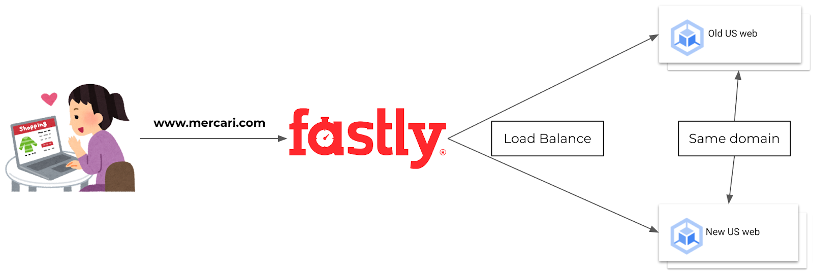 FastlyにおけるDirectorを使った同一ドメイン環境でのマイグレーションについて