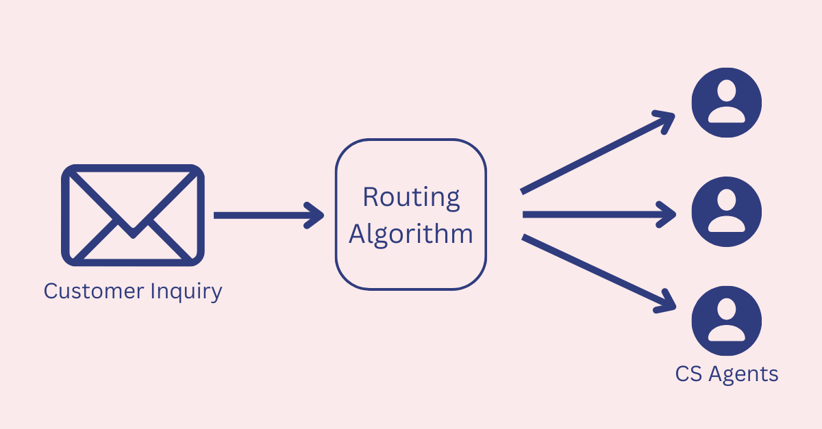 Customer Inquiry Routing Algorithm