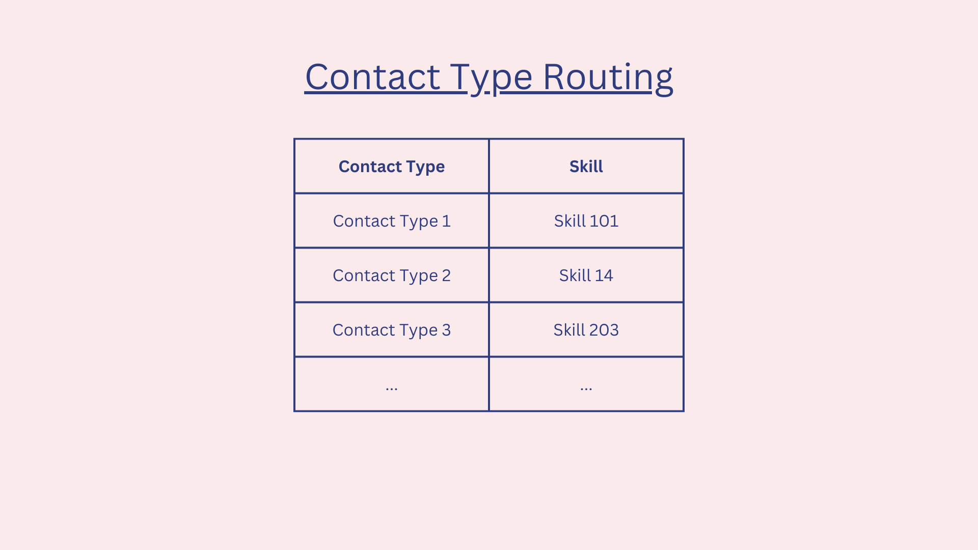 Fig 3: Contact type to skill mapping table