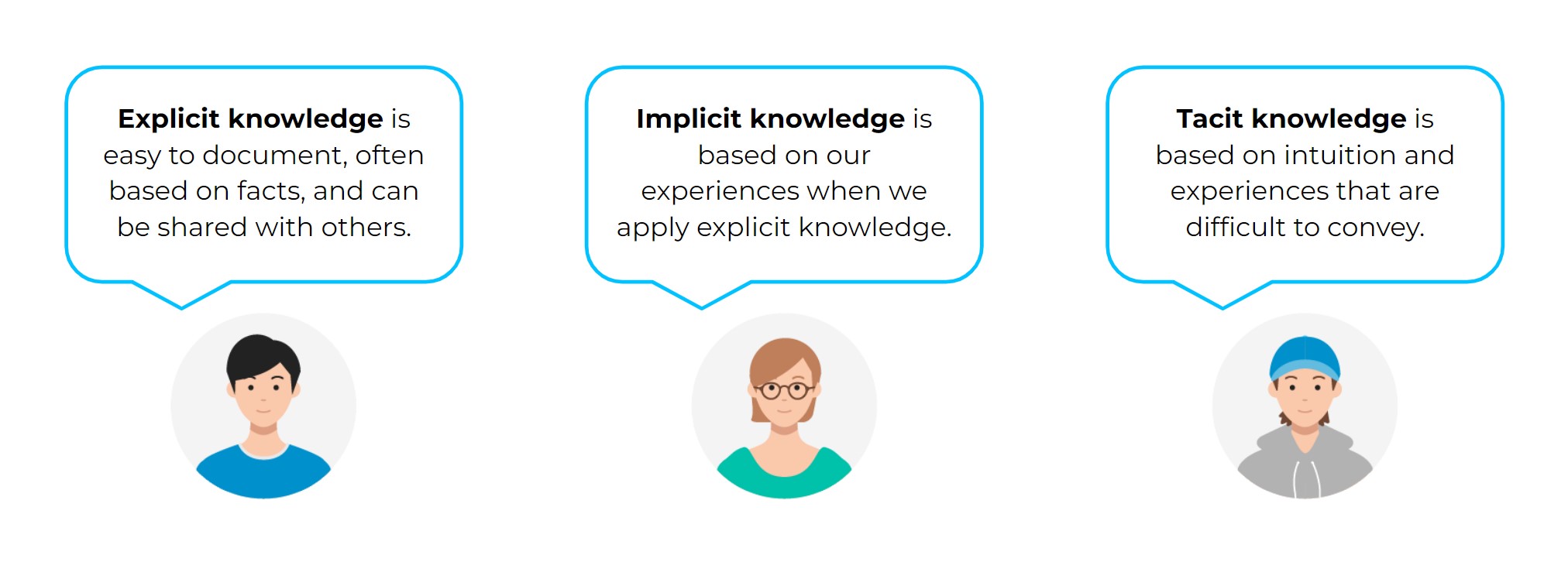 Explicit, implicit, tacit knowledge