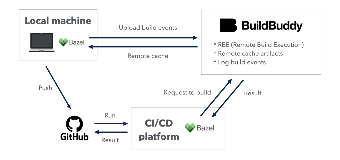 Fast and reliable iOS builds with Bazel at Mercari