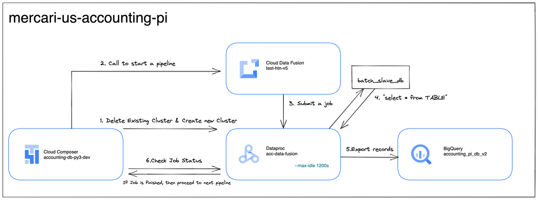 Data FusionとCloud Composerの構成