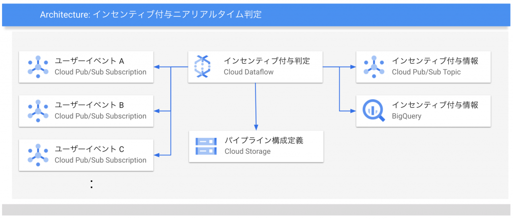 インセンティブ付与ニアリアルタイム判定システム構成