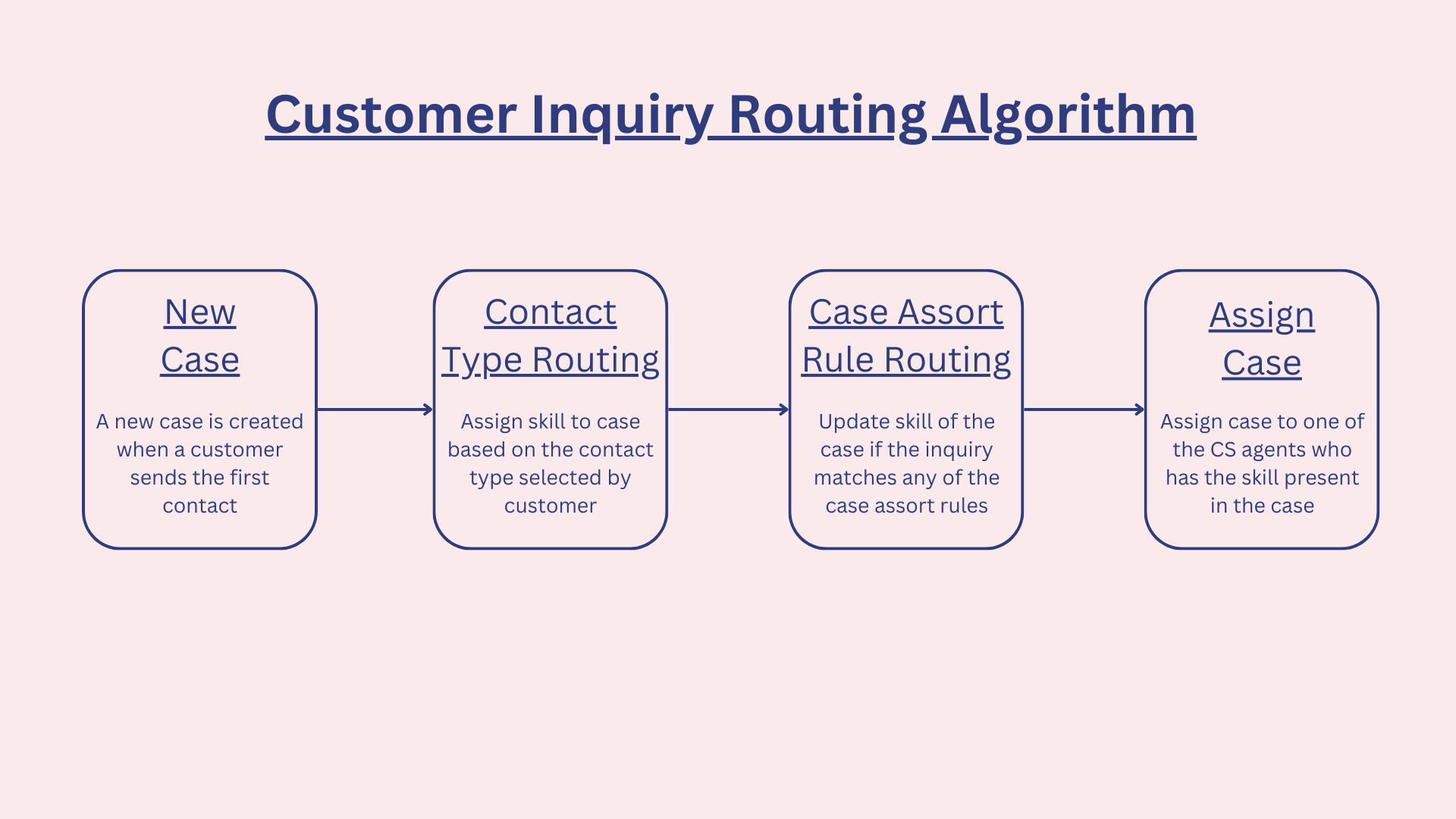 Fig 6: 4 step customer inquiry routing algorithm