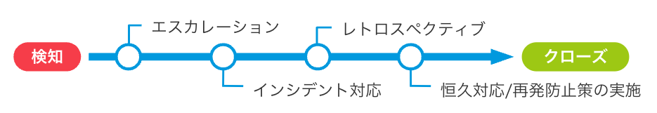 incident management flow