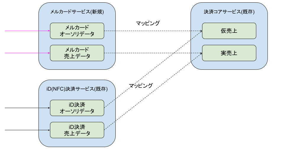 決済コアサービスへのマッピングの図