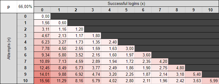 Probability of observing x successful logins given n attempts in bits