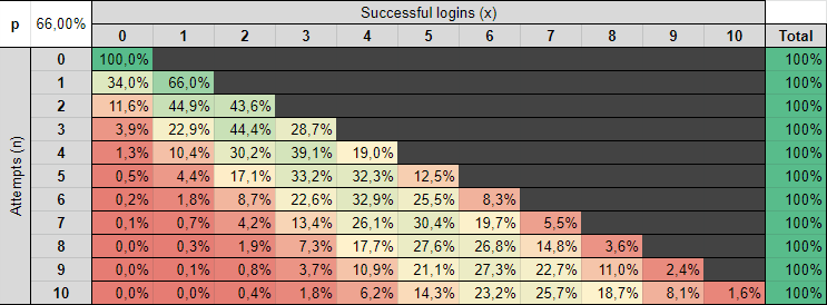 Probability of observing x successful logins given n attempts