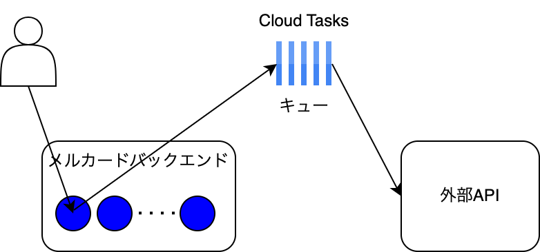 メルカードバックエンド → Cloud Tasks → 外部API