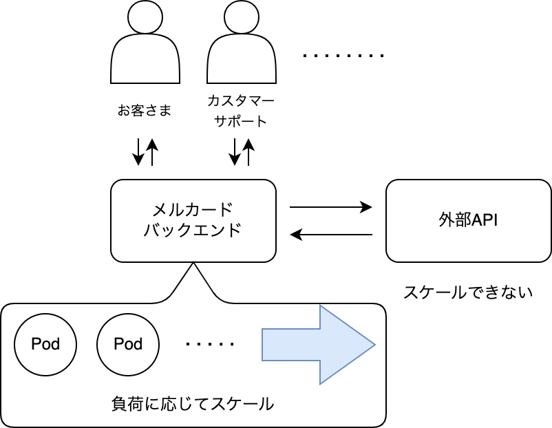 現在のシステム構成(イメージ)