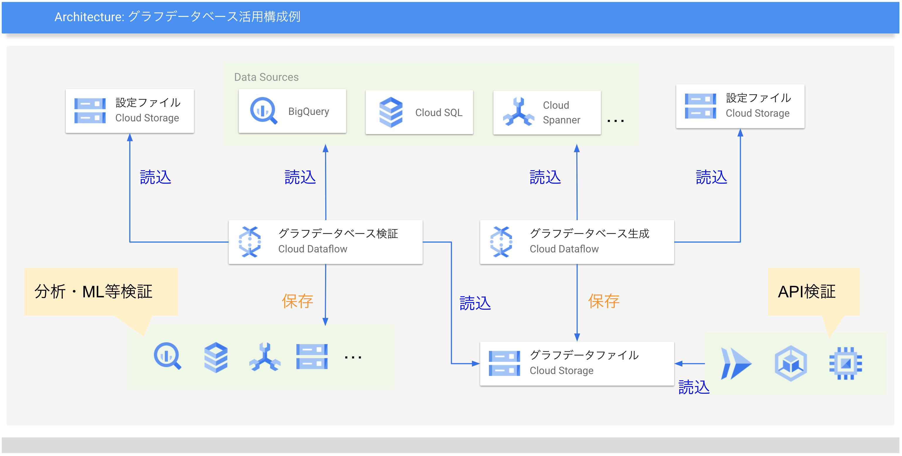 お手軽なグラフデータベース活用