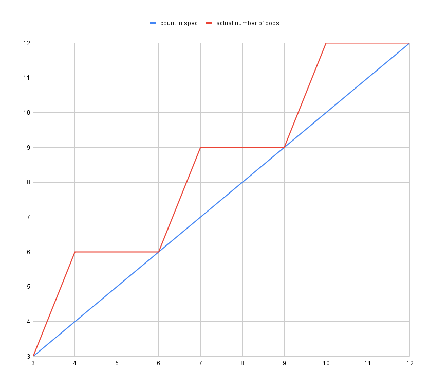 spec内のPod数と実際のPod数