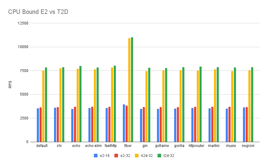 E2 vs T2D 