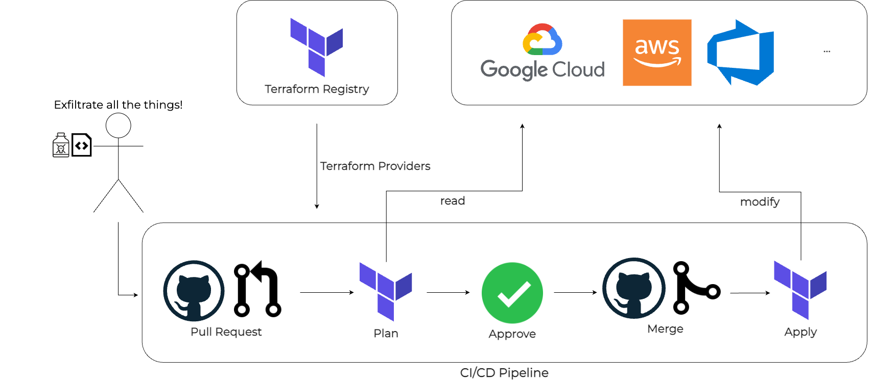 Bucket full of secrets &#8211; Terraform exfiltration