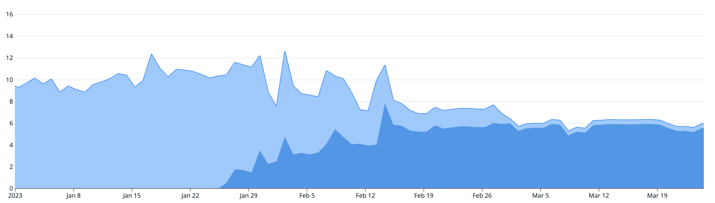 Mercari workload CPU reduction