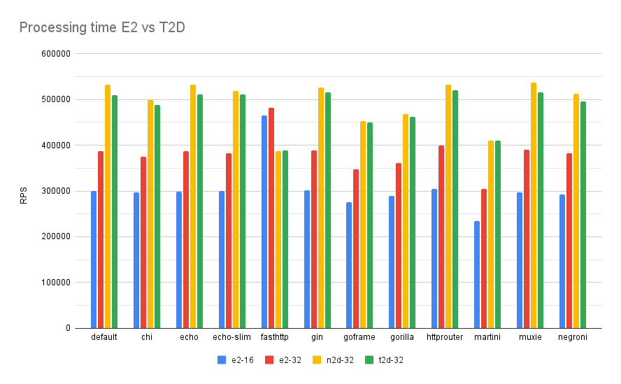 Real world T2D vs E2 test