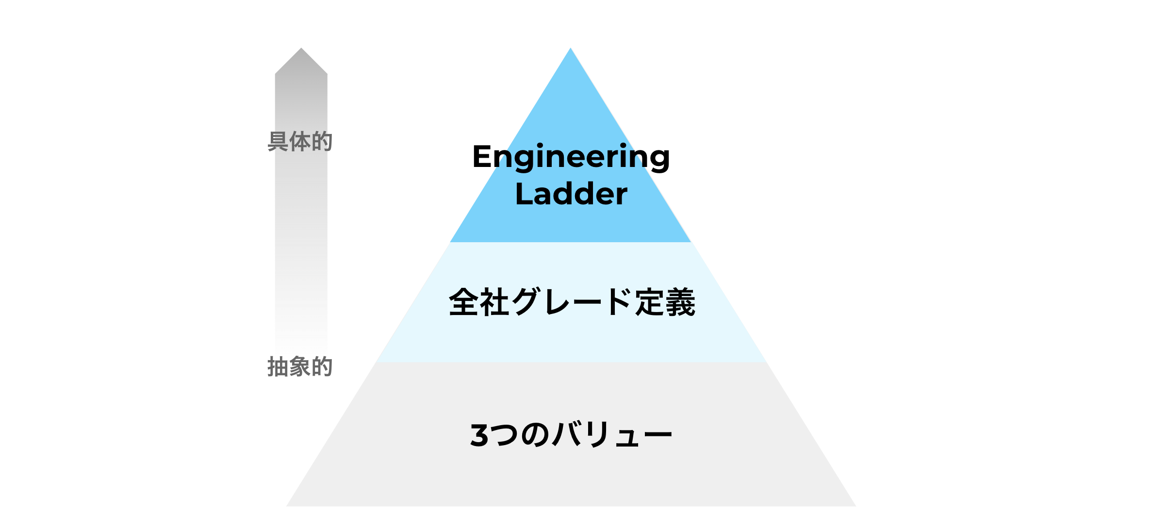 Ladderと全社グレード、3つのバリューとの関係性