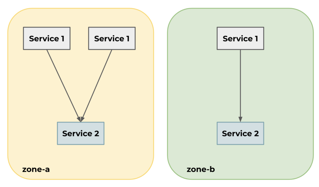 Example: After zone-aware routing enabled