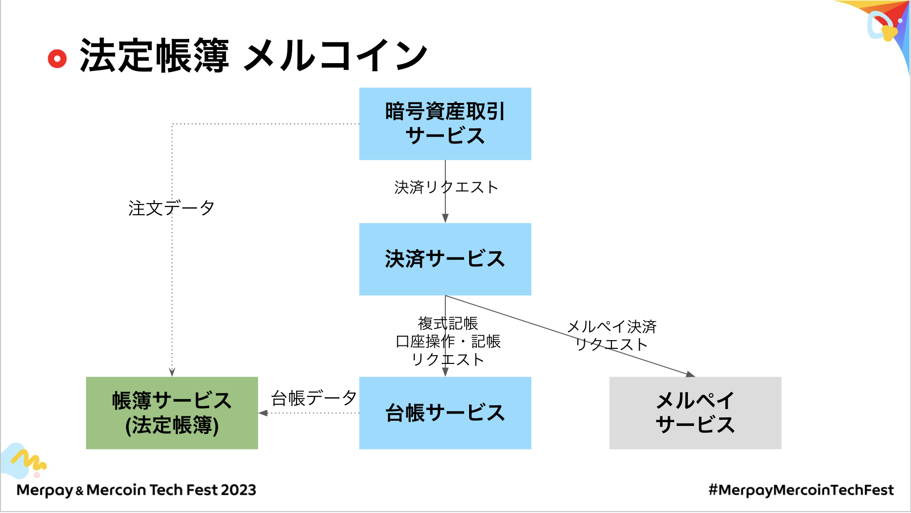 書き起こし】メルコイン決済基盤の実践話 – Junwei Liang【Merpay 