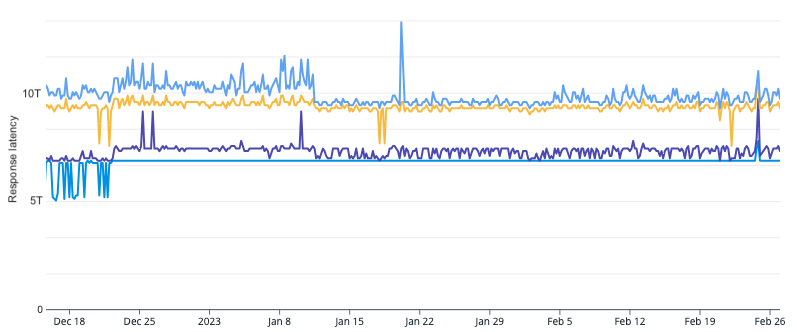 Line graph showing the response latency for the dynamic rendering service